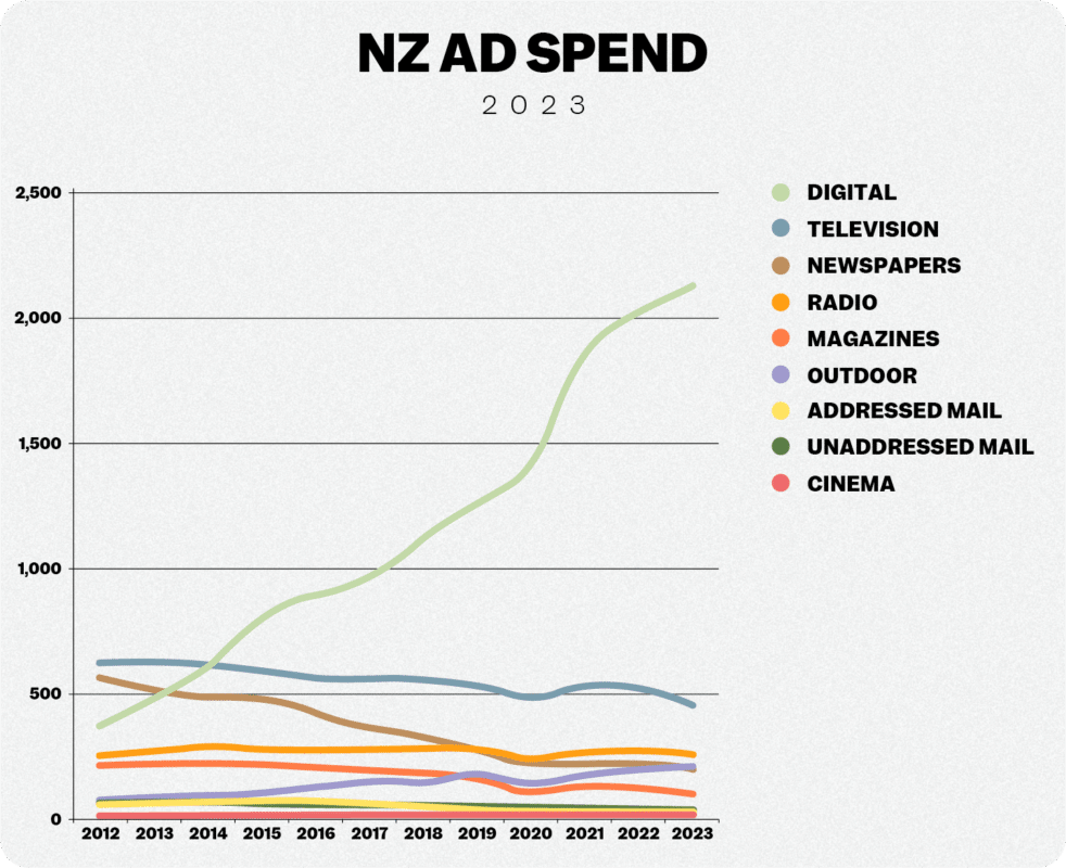 Chart depicting New Zealands ad spend across different channels